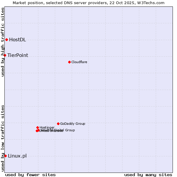 Market position of HostDL vs. Linux.pl vs. TierPoint