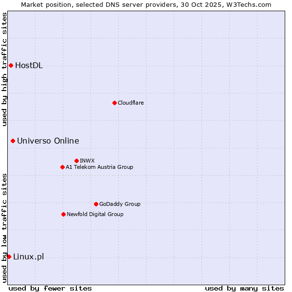 Market position of Universo Online vs. HostDL vs. Linux.pl