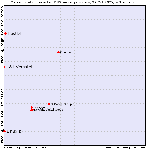 Market position of HostDL vs. Linux.pl vs. 1&1 Versatel
