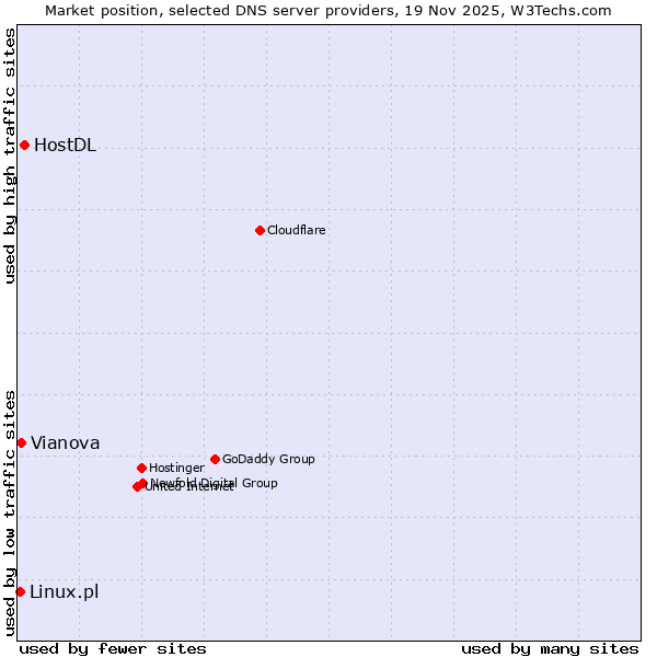 Market position of HostDL vs. Vianova vs. Linux.pl