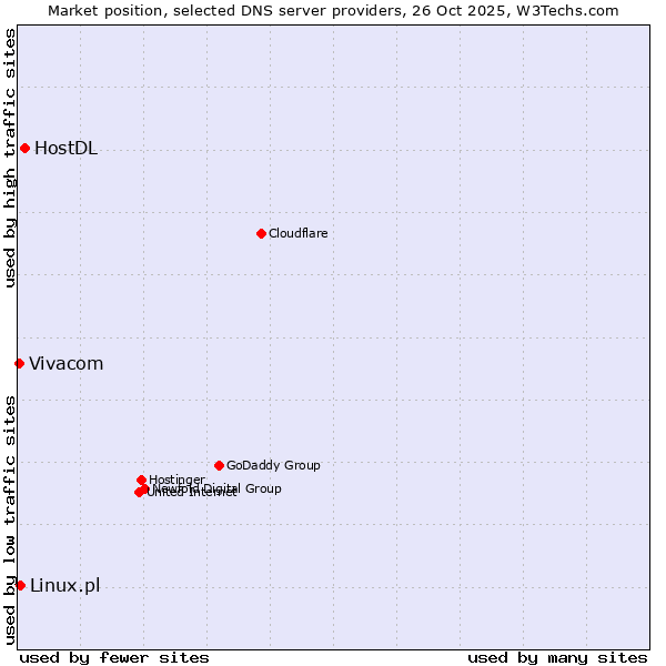 Market position of HostDL vs. Linux.pl vs. Vivacom