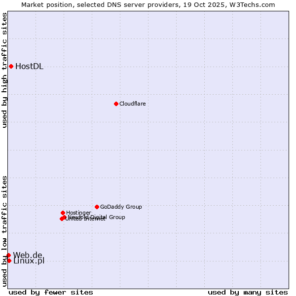 Market position of HostDL vs. Linux.pl vs. Web.de