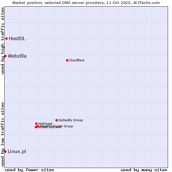 Market position of HostDL vs. Linux.pl vs. Webzilla