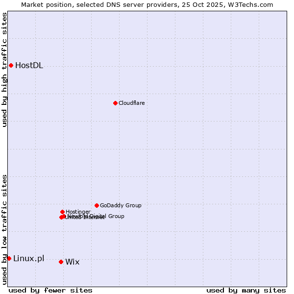 Market position of Wix vs. HostDL vs. Linux.pl