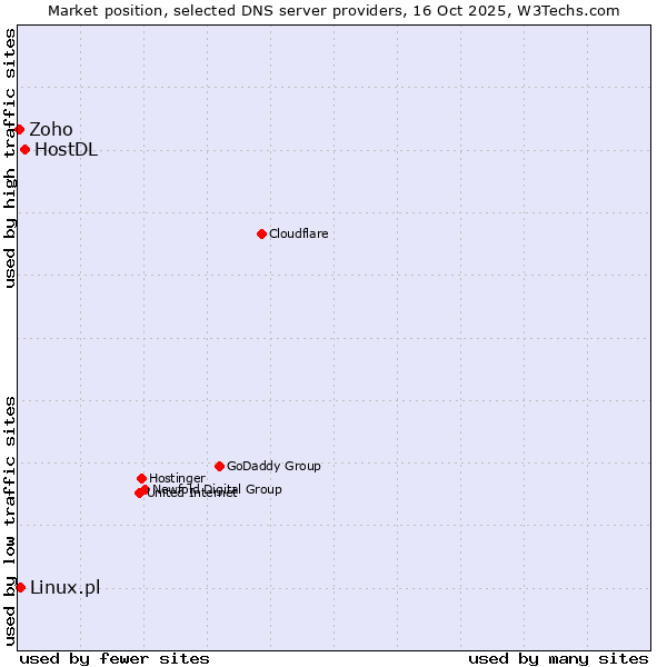 Market position of HostDL vs. Linux.pl vs. Zoho