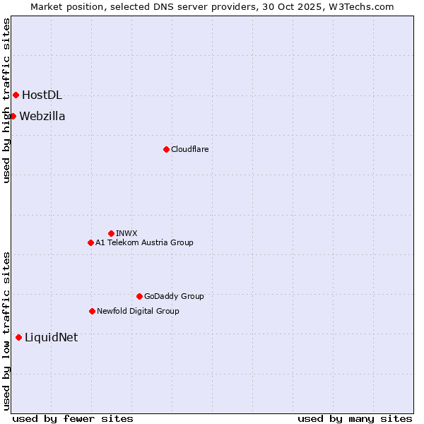Market position of LiquidNet vs. HostDL vs. Webzilla