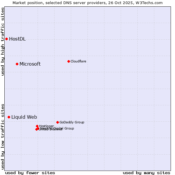 Market position of Microsoft vs. Liquid Web vs. HostDL