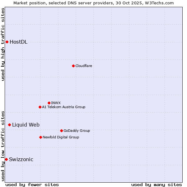 Market position of Liquid Web vs. HostDL vs. Swizzonic