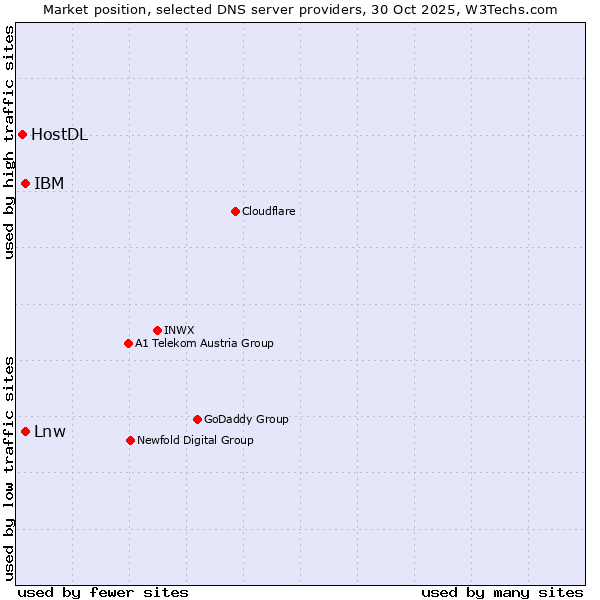 Market position of IBM vs. Lnw vs. HostDL