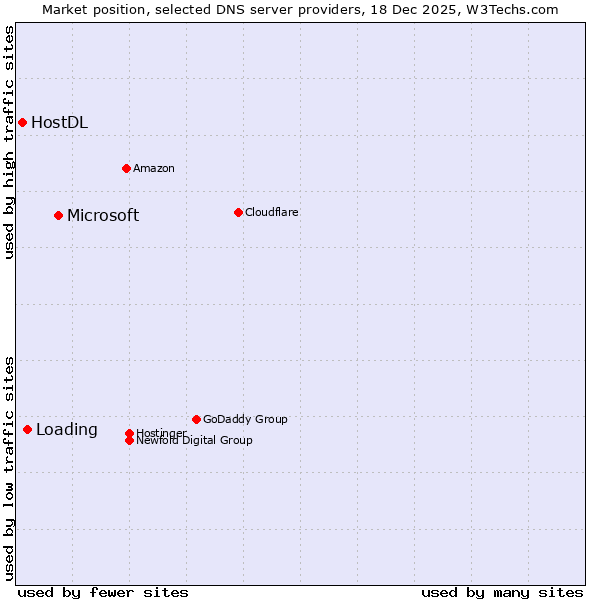 Market position of Microsoft vs. Loading vs. HostDL
