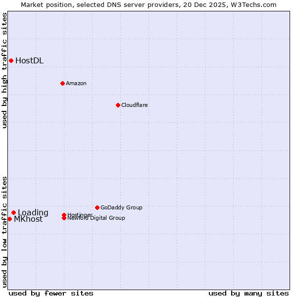 Market position of Loading vs. HostDL vs. MKhost