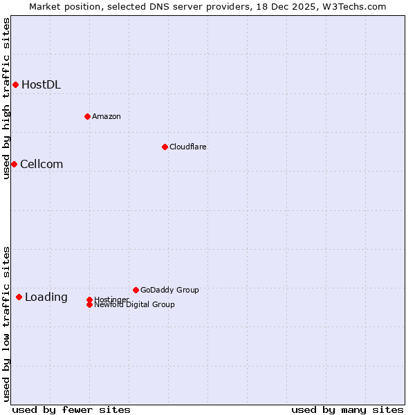 Market position of Loading vs. HostDL vs. Cellcom