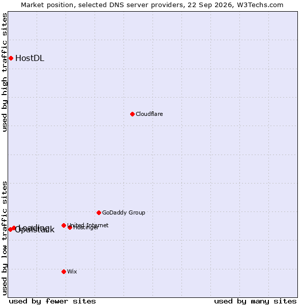 Market position of Loading vs. HostDL vs. Opalstack