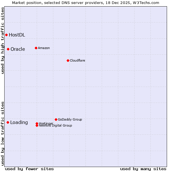 Market position of Oracle vs. Loading vs. HostDL