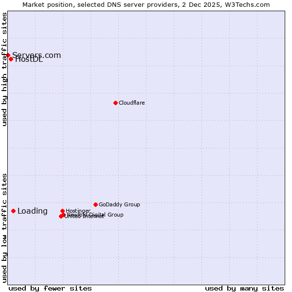 Market position of Loading vs. HostDL vs. Servers.com