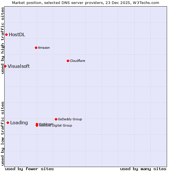 Market position of Loading vs. HostDL vs. Visualsoft