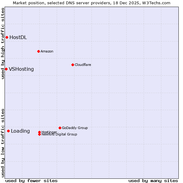 Market position of Loading vs. HostDL vs. VSHosting