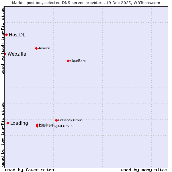 Market position of Loading vs. HostDL vs. Webzilla