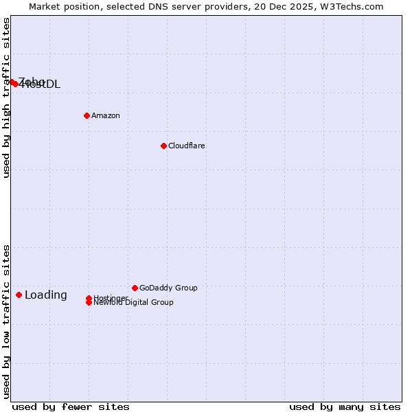 Market position of Loading vs. HostDL vs. Zoho