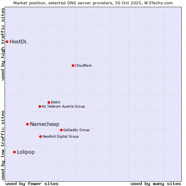 Market position of Namecheap vs. Lolipop vs. HostDL