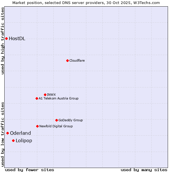 Market position of Lolipop vs. Oderland vs. HostDL