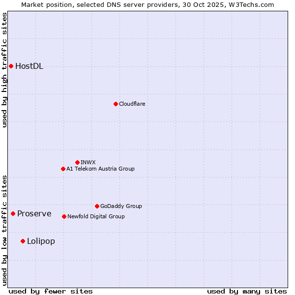 Market position of Lolipop vs. Proserve vs. HostDL