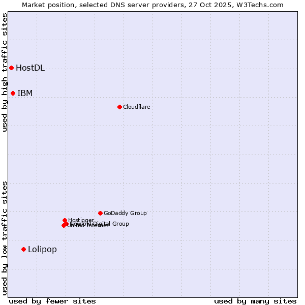 Market position of Lolipop vs. IBM vs. HostDL
