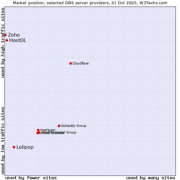 Market position of Lolipop vs. HostDL vs. Zoho
