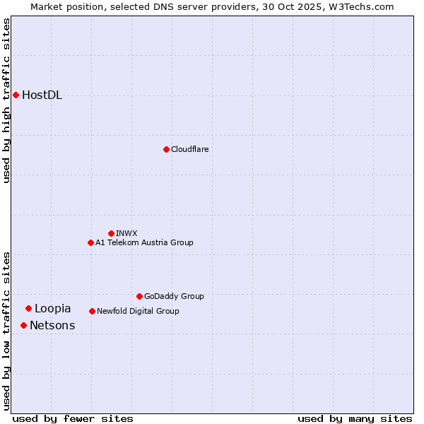 Market position of Loopia vs. Netsons vs. HostDL