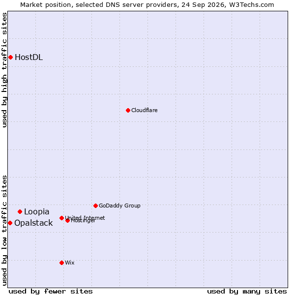 Market position of Loopia vs. HostDL vs. Opalstack