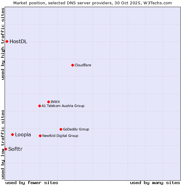 Market position of Loopia vs. HostDL vs. Softtr