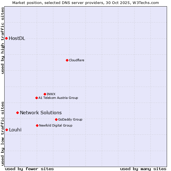 Market position of Network Solutions vs. Louhi vs. HostDL