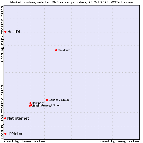Market position of HostDL vs. LPMotor vs. Netinternet