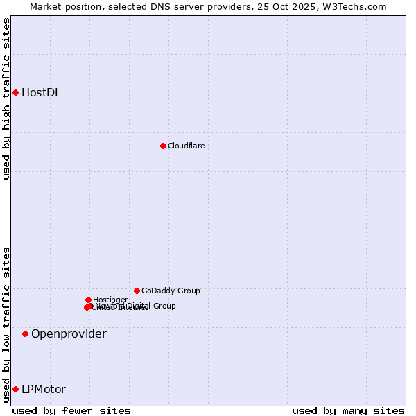 Market position of Openprovider vs. HostDL vs. LPMotor