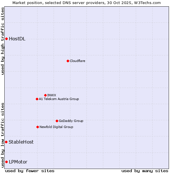 Market position of HostDL vs. LPMotor vs. StableHost