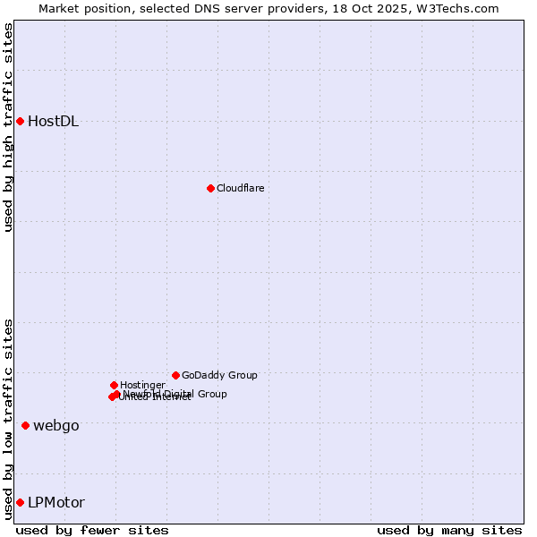 Market position of webgo vs. HostDL vs. LPMotor