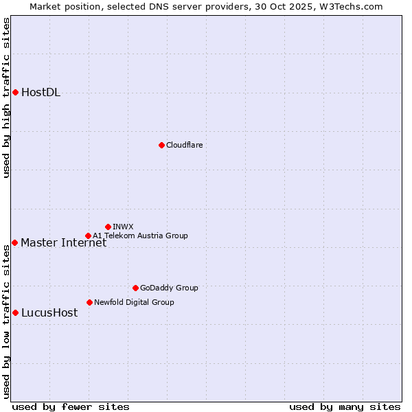 Market position of LucusHost vs. Master Internet vs. HostDL