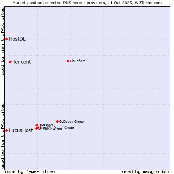 Market position of Tencent vs. LucusHost vs. HostDL