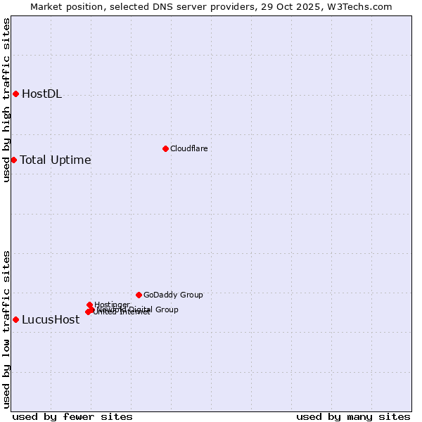 Market position of LucusHost vs. HostDL vs. Total Uptime