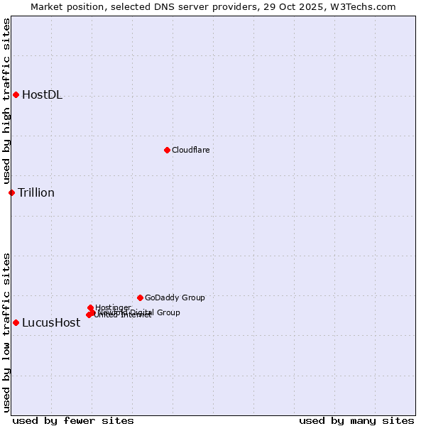 Market position of LucusHost vs. HostDL vs. Trillion