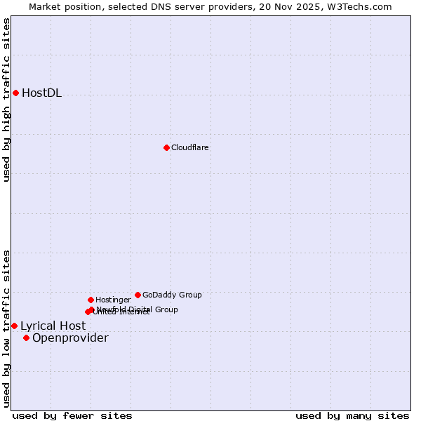Market position of Openprovider vs. HostDL vs. Lyrical Host
