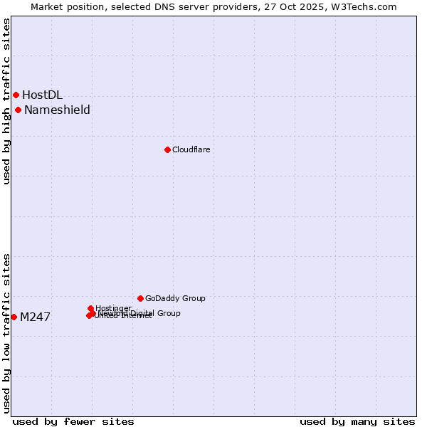 Market position of Nameshield vs. HostDL vs. M247