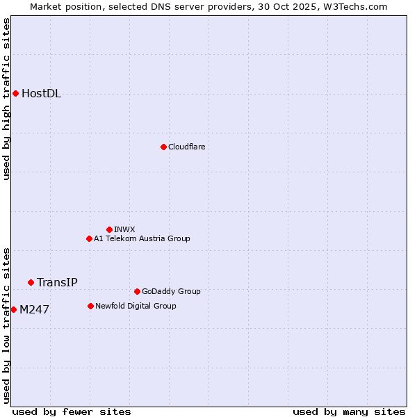 Market position of TransIP vs. HostDL vs. M247