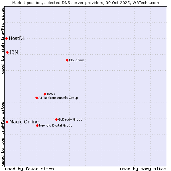 Market position of IBM vs. Magic Online vs. HostDL