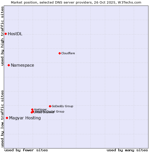 Market position of Namespace vs. Magyar Hosting vs. HostDL