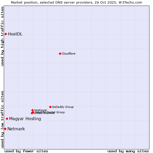 Market position of Magyar Hosting vs. HostDL vs. Netmark