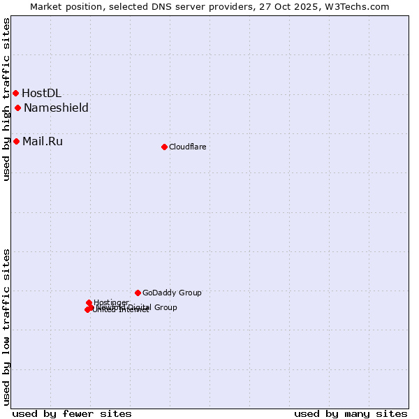 Market position of Nameshield vs. Mail.Ru vs. HostDL