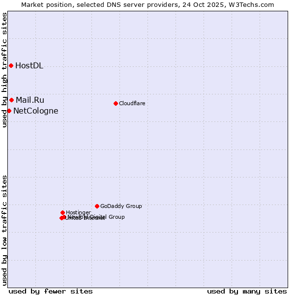 Market position of Mail.Ru vs. HostDL vs. NetCologne