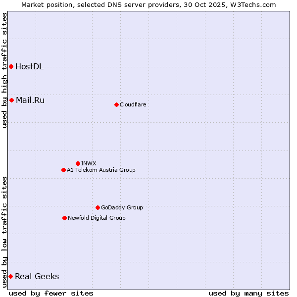 Market position of Mail.Ru vs. HostDL vs. Real Geeks