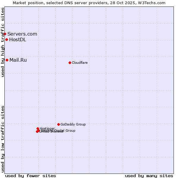 Market position of Mail.Ru vs. HostDL vs. Servers.com